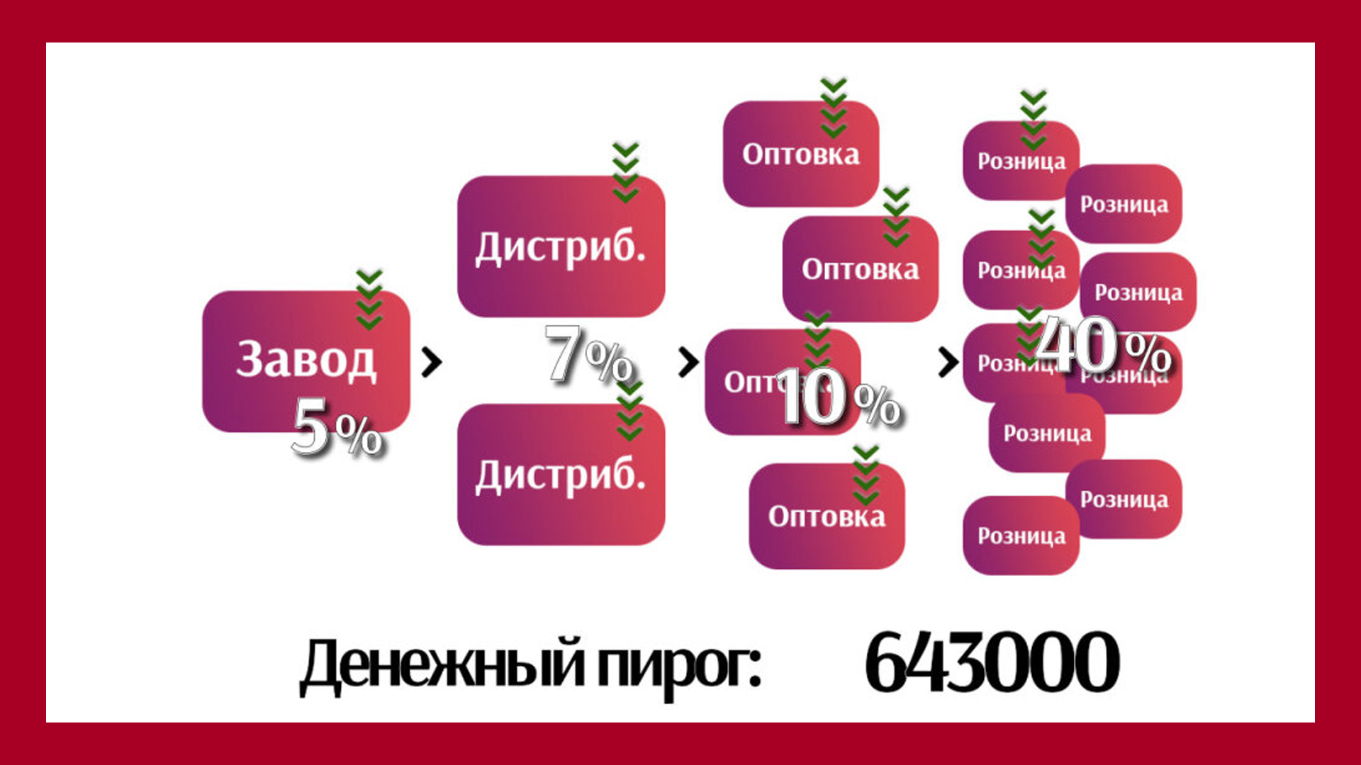Неизбежная ценовая война приводит к размыванию прибыльности всей цепи и падению маржинальности каждого сегмента